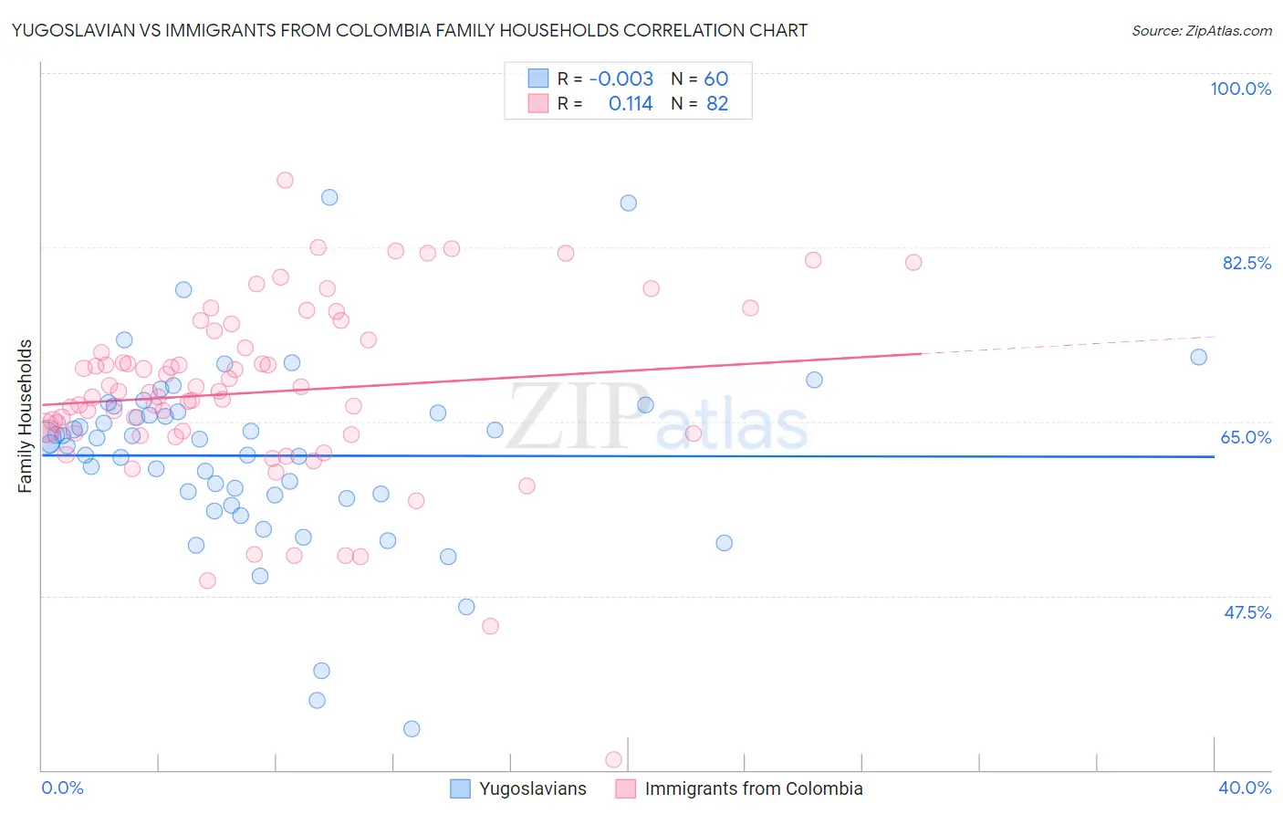 Yugoslavian vs Immigrants from Colombia Family Households