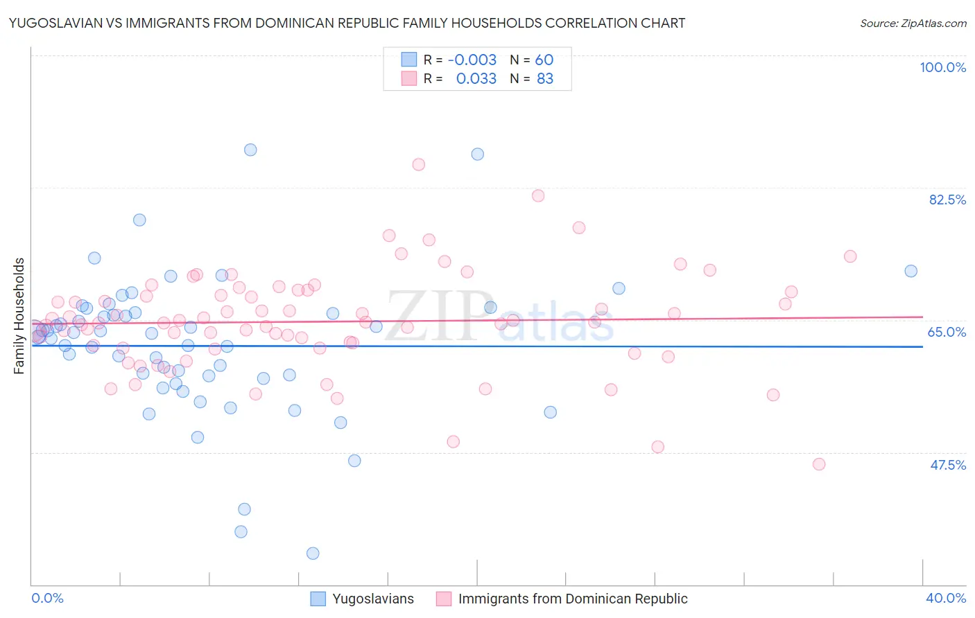 Yugoslavian vs Immigrants from Dominican Republic Family Households
