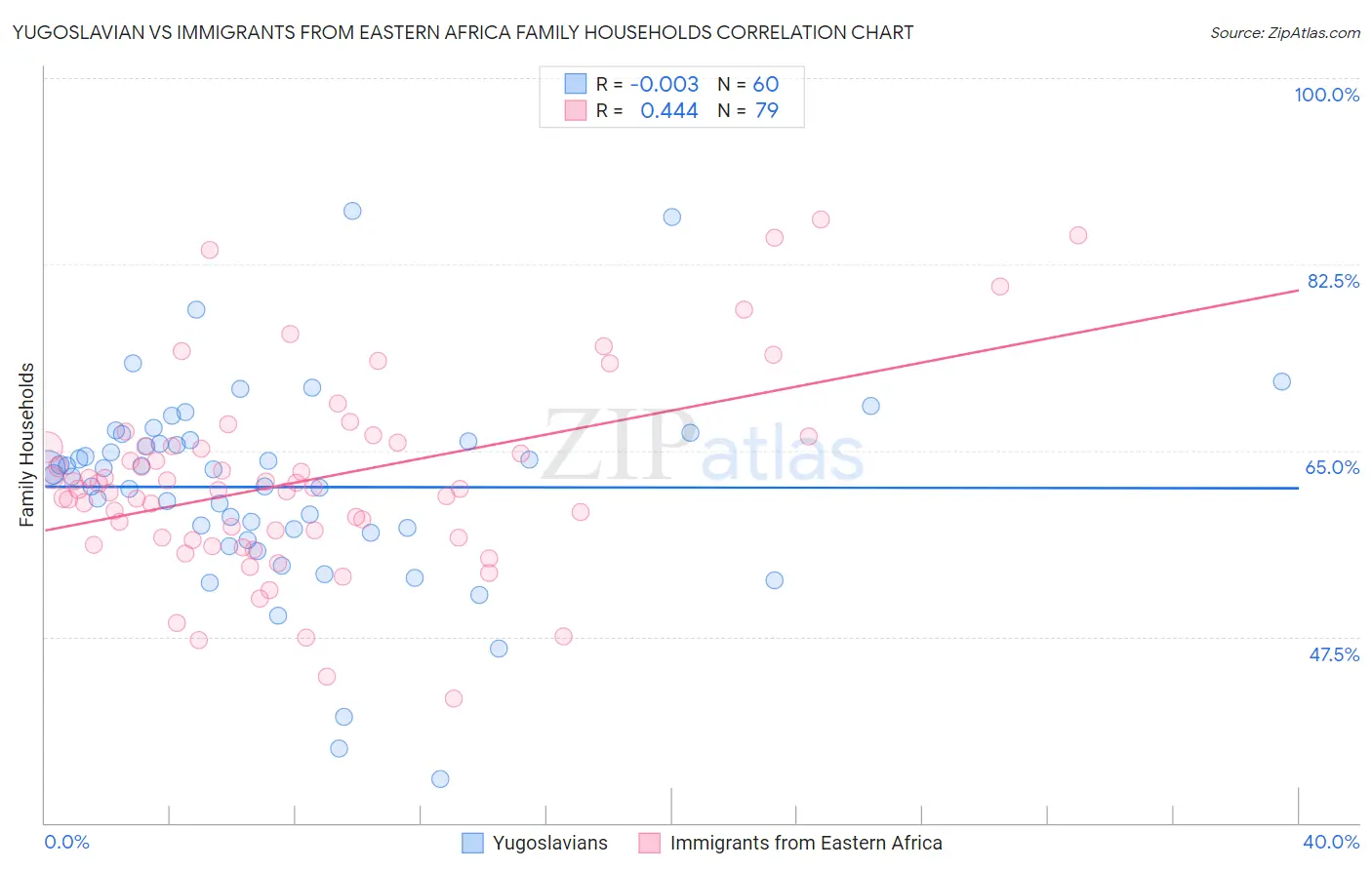 Yugoslavian vs Immigrants from Eastern Africa Family Households