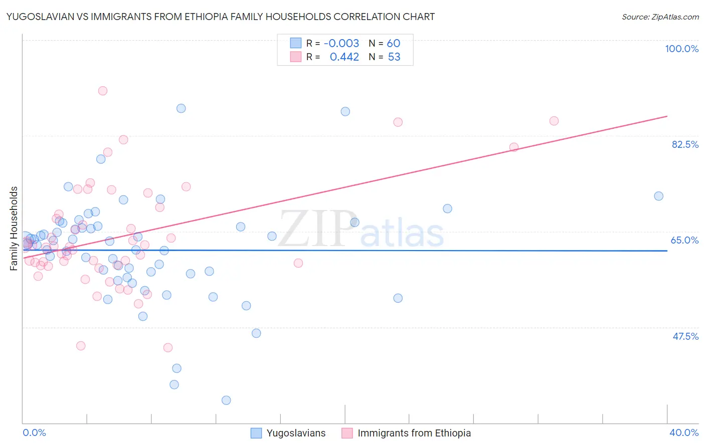 Yugoslavian vs Immigrants from Ethiopia Family Households