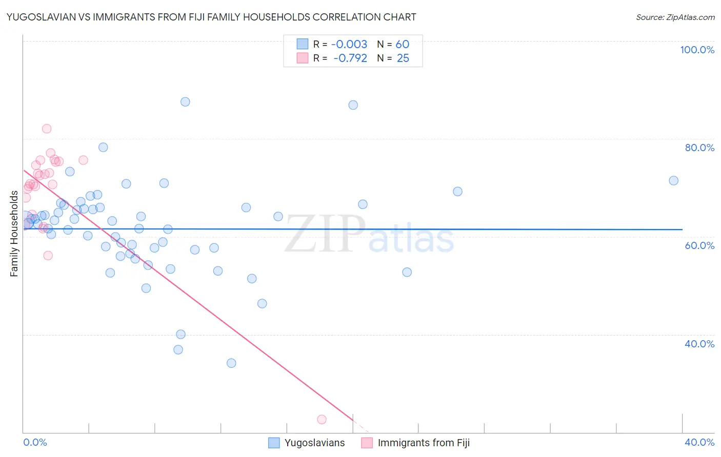 Yugoslavian vs Immigrants from Fiji Family Households