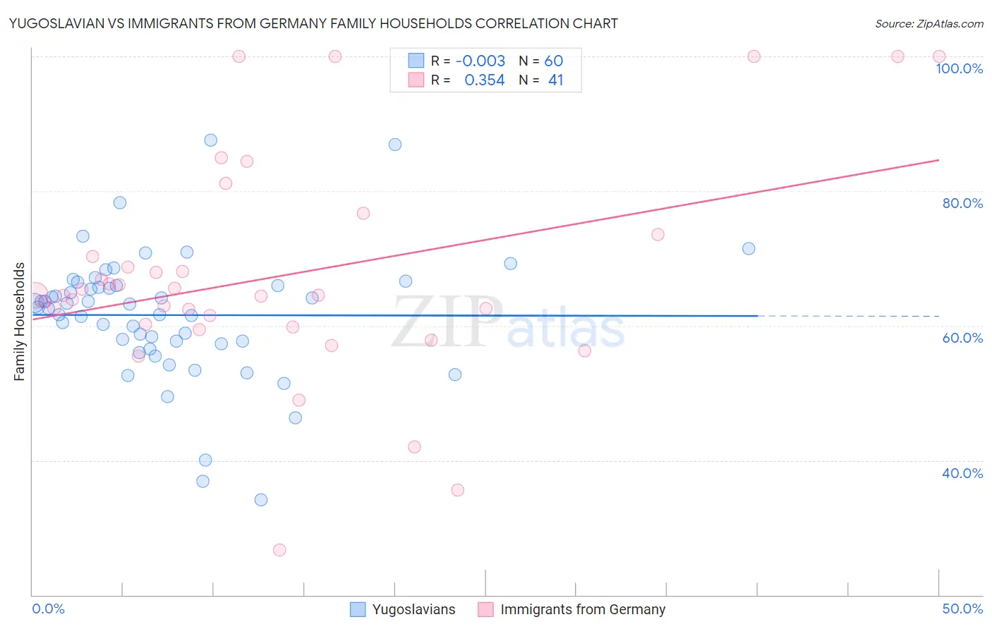Yugoslavian vs Immigrants from Germany Family Households