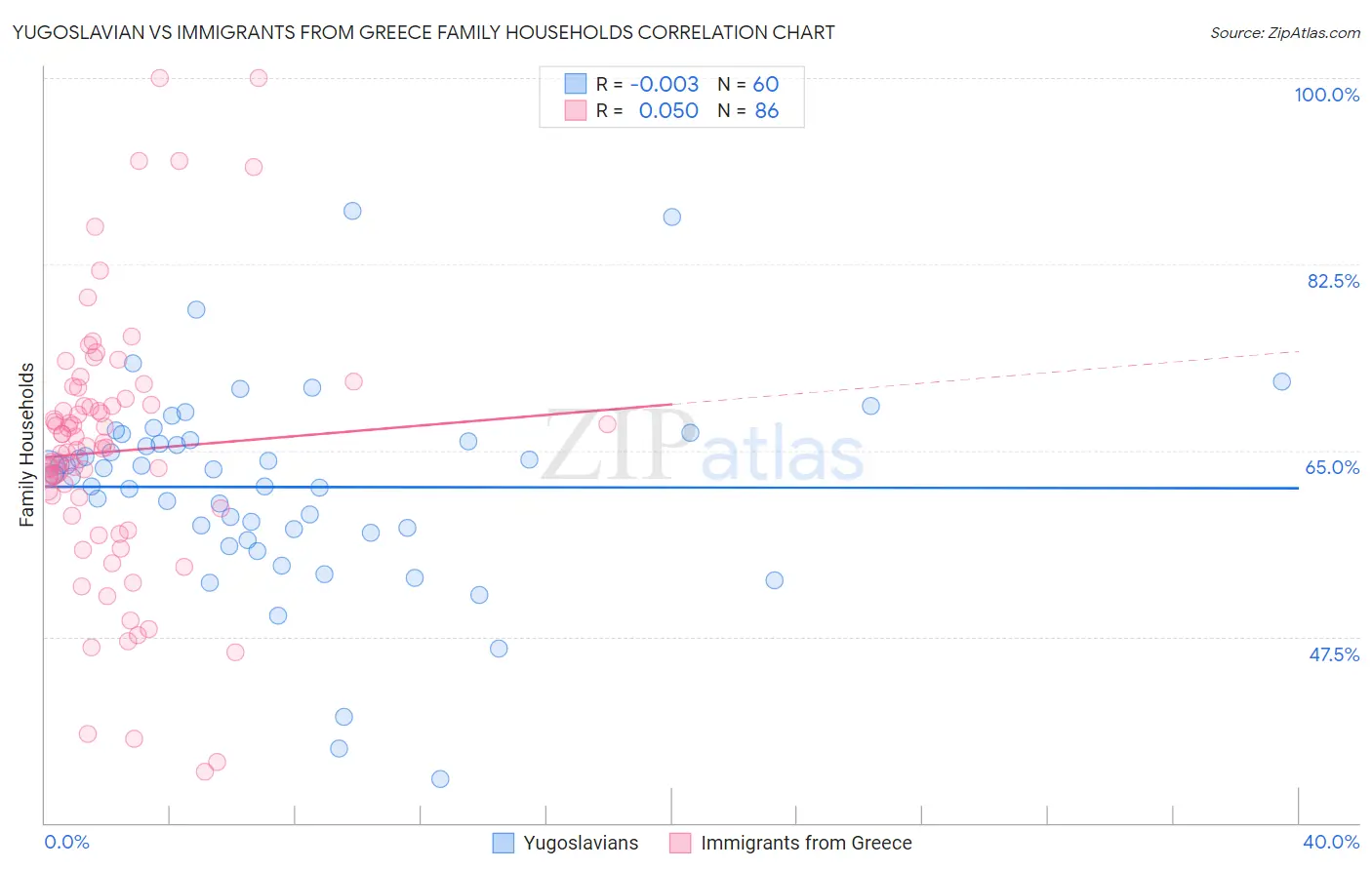 Yugoslavian vs Immigrants from Greece Family Households