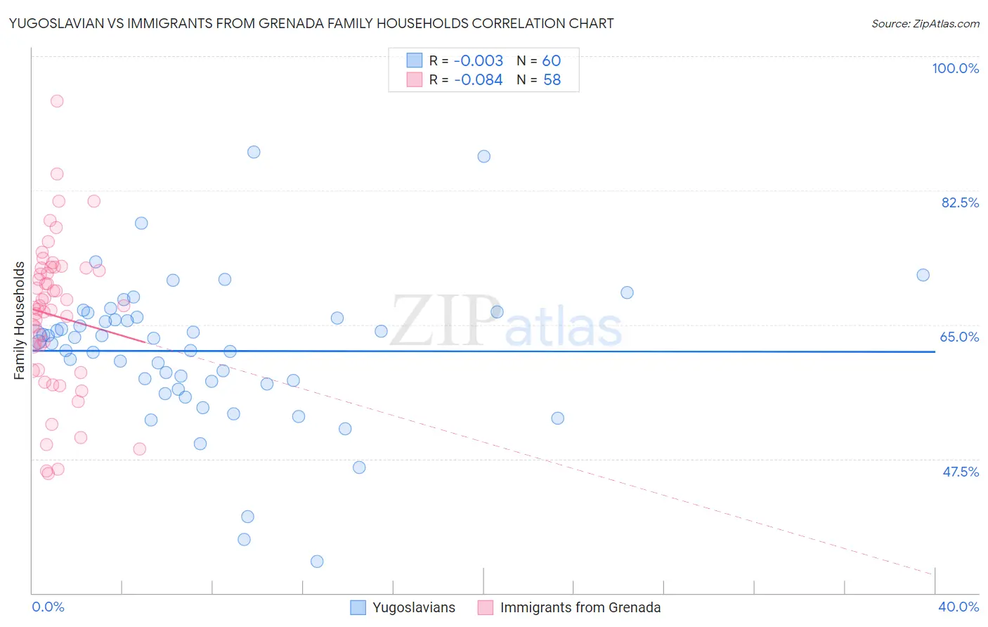 Yugoslavian vs Immigrants from Grenada Family Households
