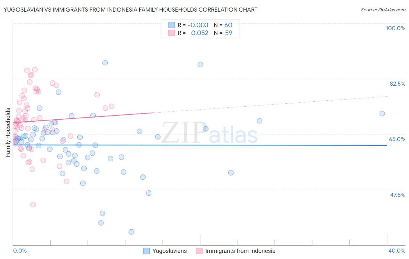 Yugoslavian vs Immigrants from Indonesia Family Households