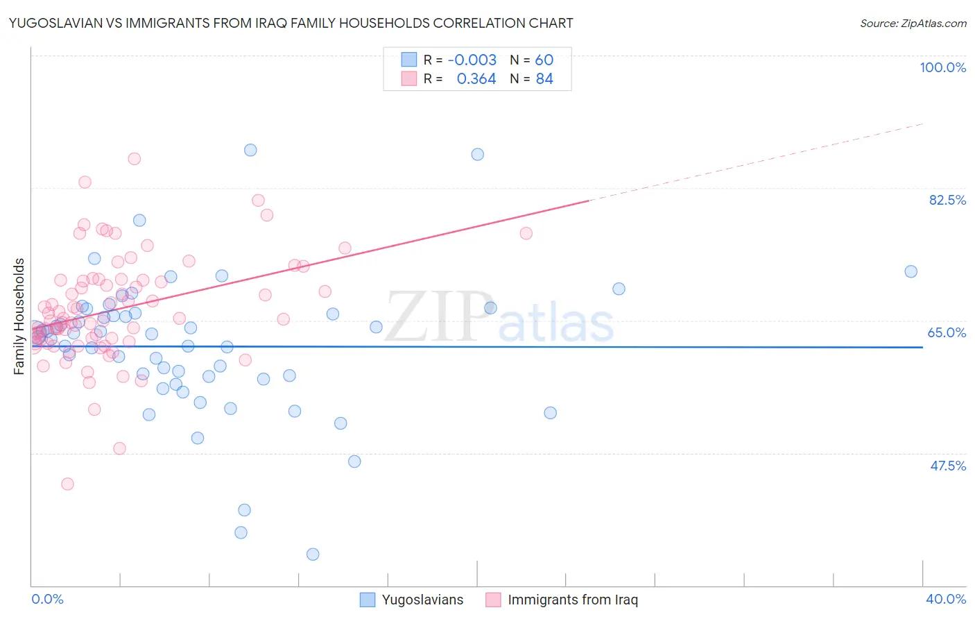 Yugoslavian vs Immigrants from Iraq Family Households