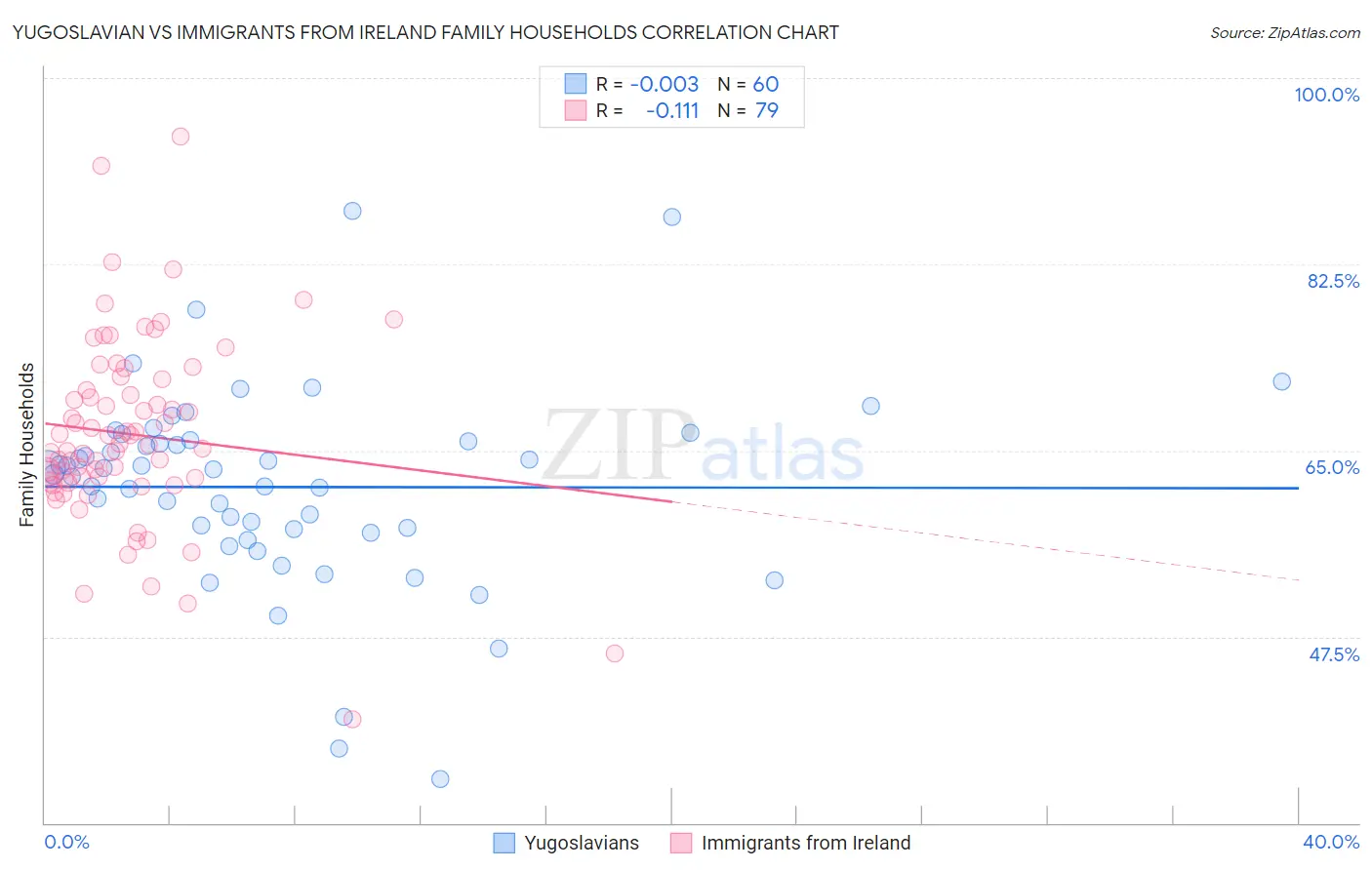 Yugoslavian vs Immigrants from Ireland Family Households