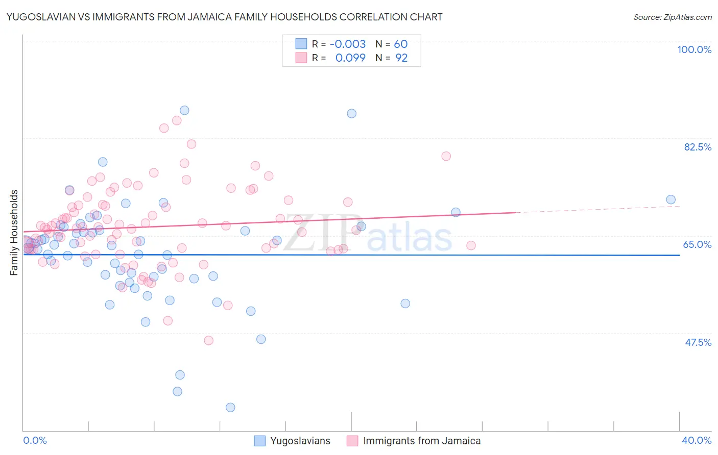 Yugoslavian vs Immigrants from Jamaica Family Households