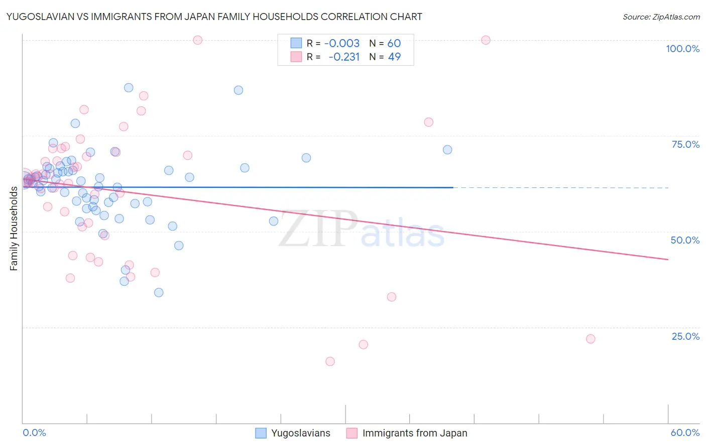 Yugoslavian vs Immigrants from Japan Family Households
