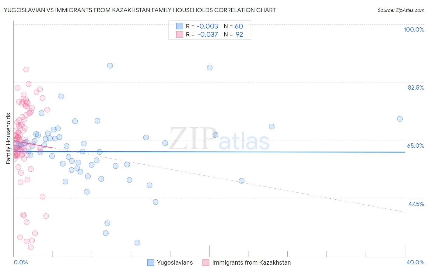 Yugoslavian vs Immigrants from Kazakhstan Family Households