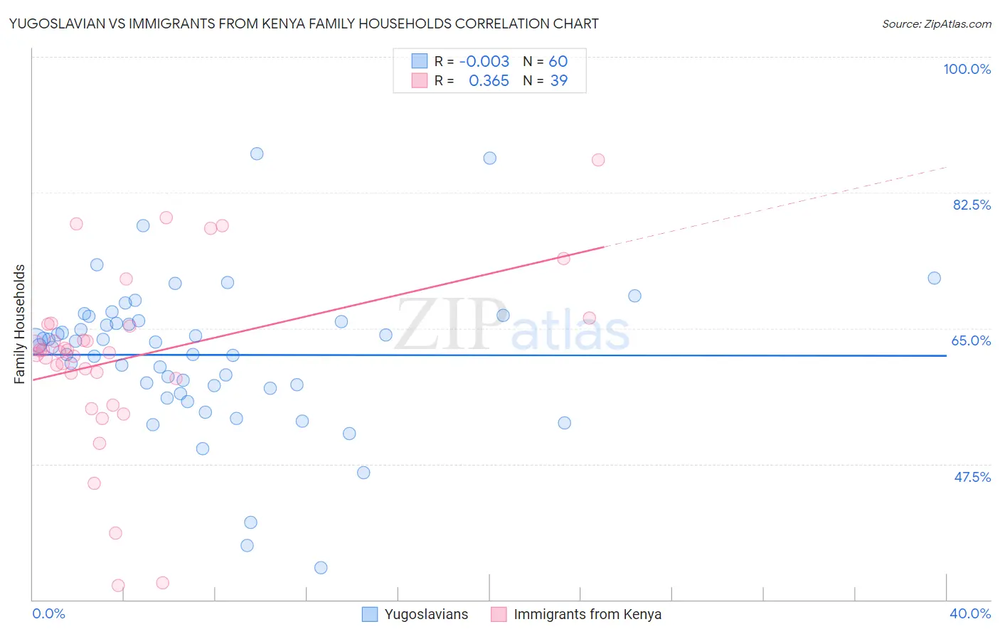 Yugoslavian vs Immigrants from Kenya Family Households