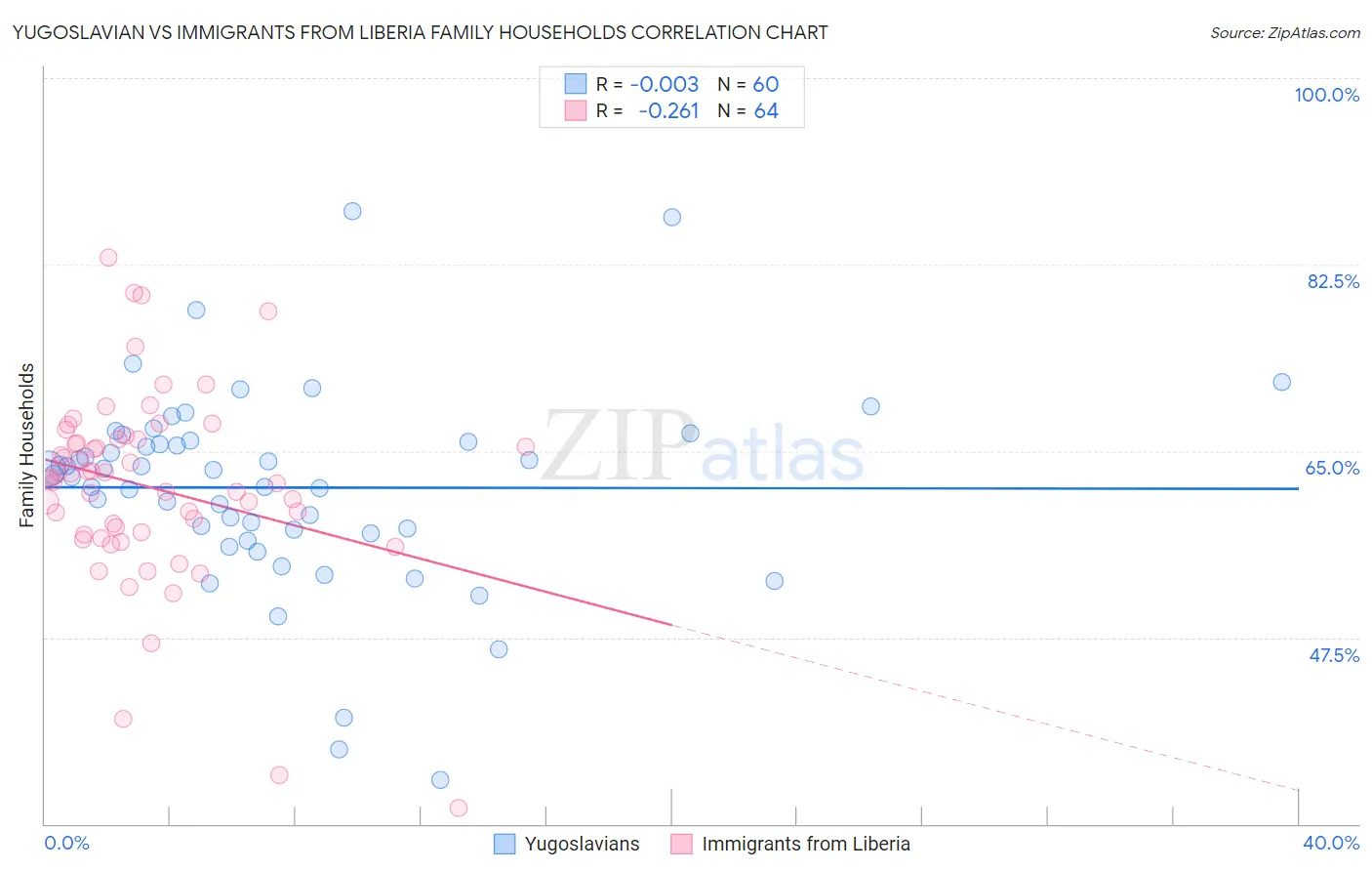 Yugoslavian vs Immigrants from Liberia Family Households