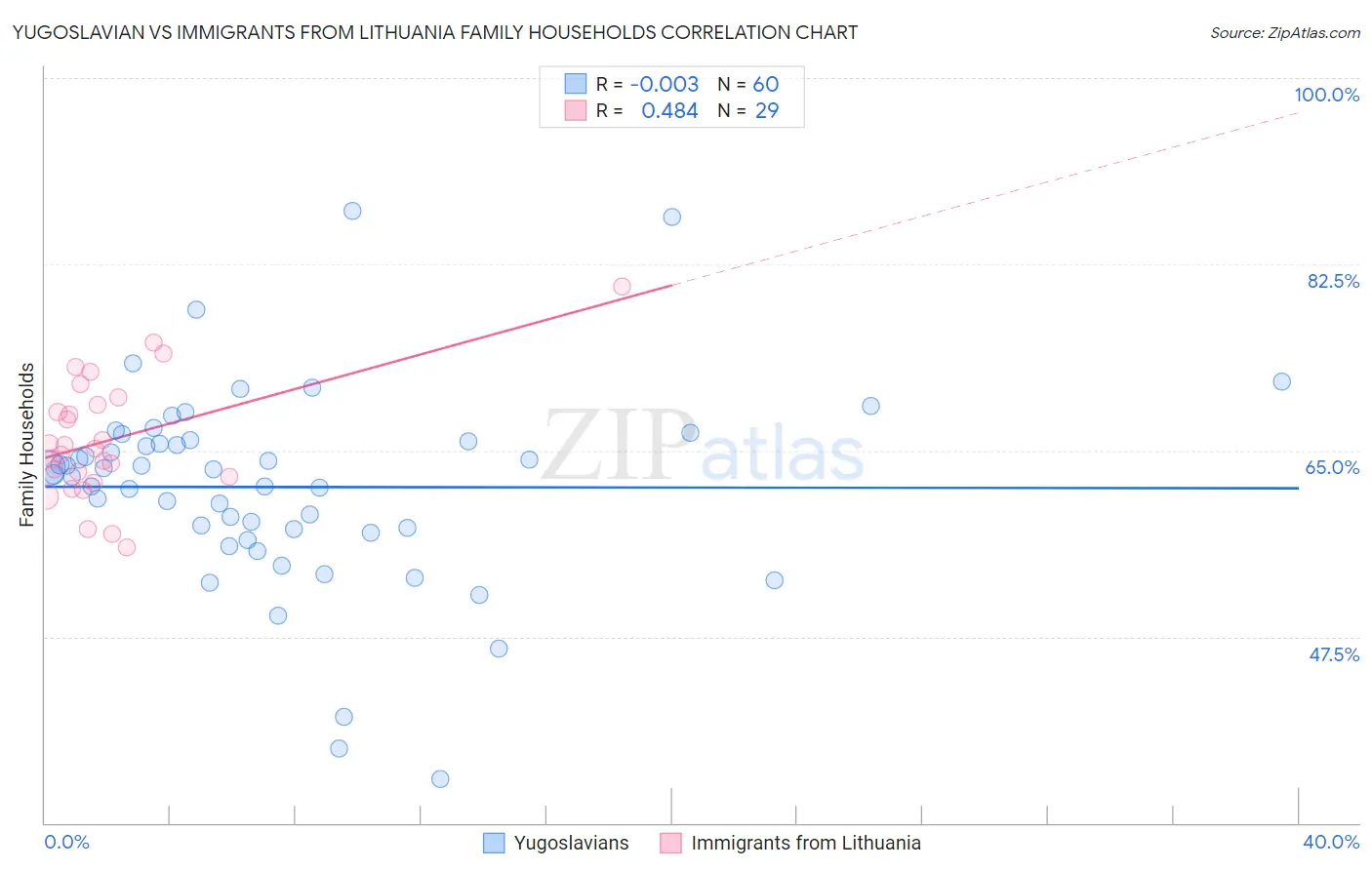 Yugoslavian vs Immigrants from Lithuania Family Households