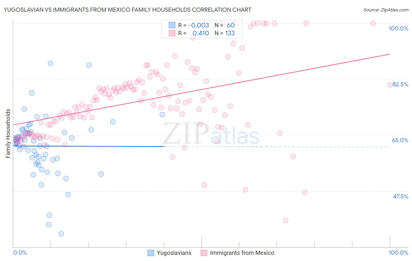 Yugoslavian vs Immigrants from Mexico Family Households
