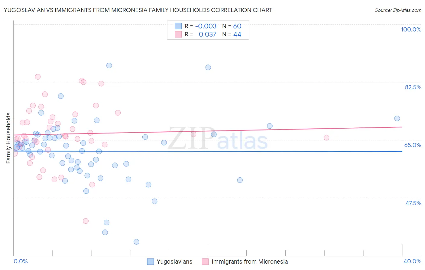 Yugoslavian vs Immigrants from Micronesia Family Households
