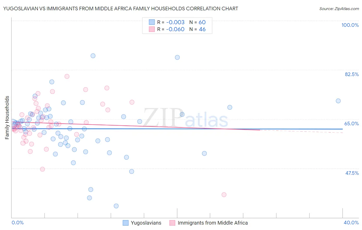Yugoslavian vs Immigrants from Middle Africa Family Households