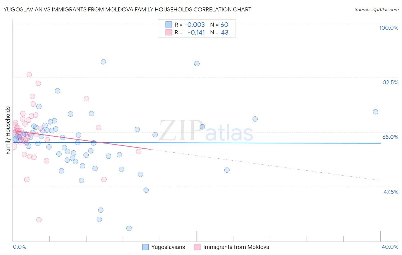 Yugoslavian vs Immigrants from Moldova Family Households