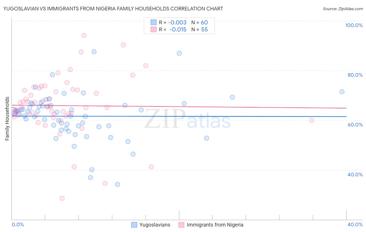 Yugoslavian vs Immigrants from Nigeria Family Households