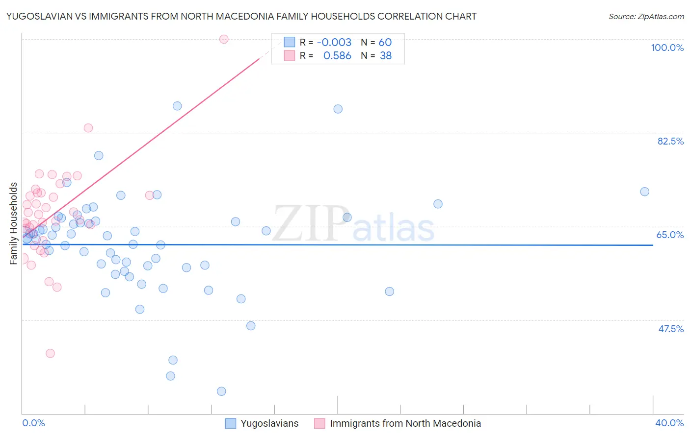 Yugoslavian vs Immigrants from North Macedonia Family Households