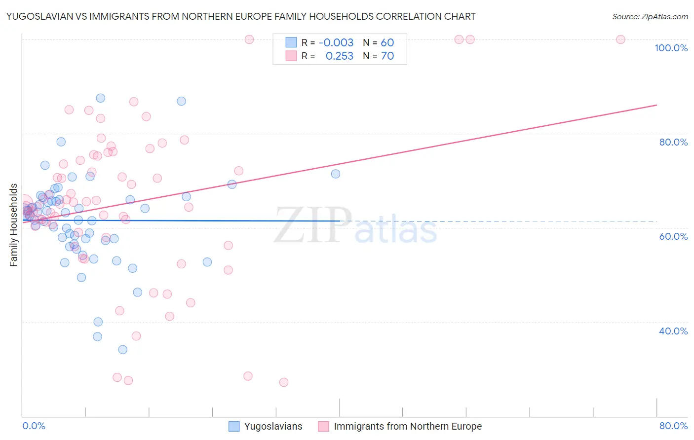 Yugoslavian vs Immigrants from Northern Europe Family Households