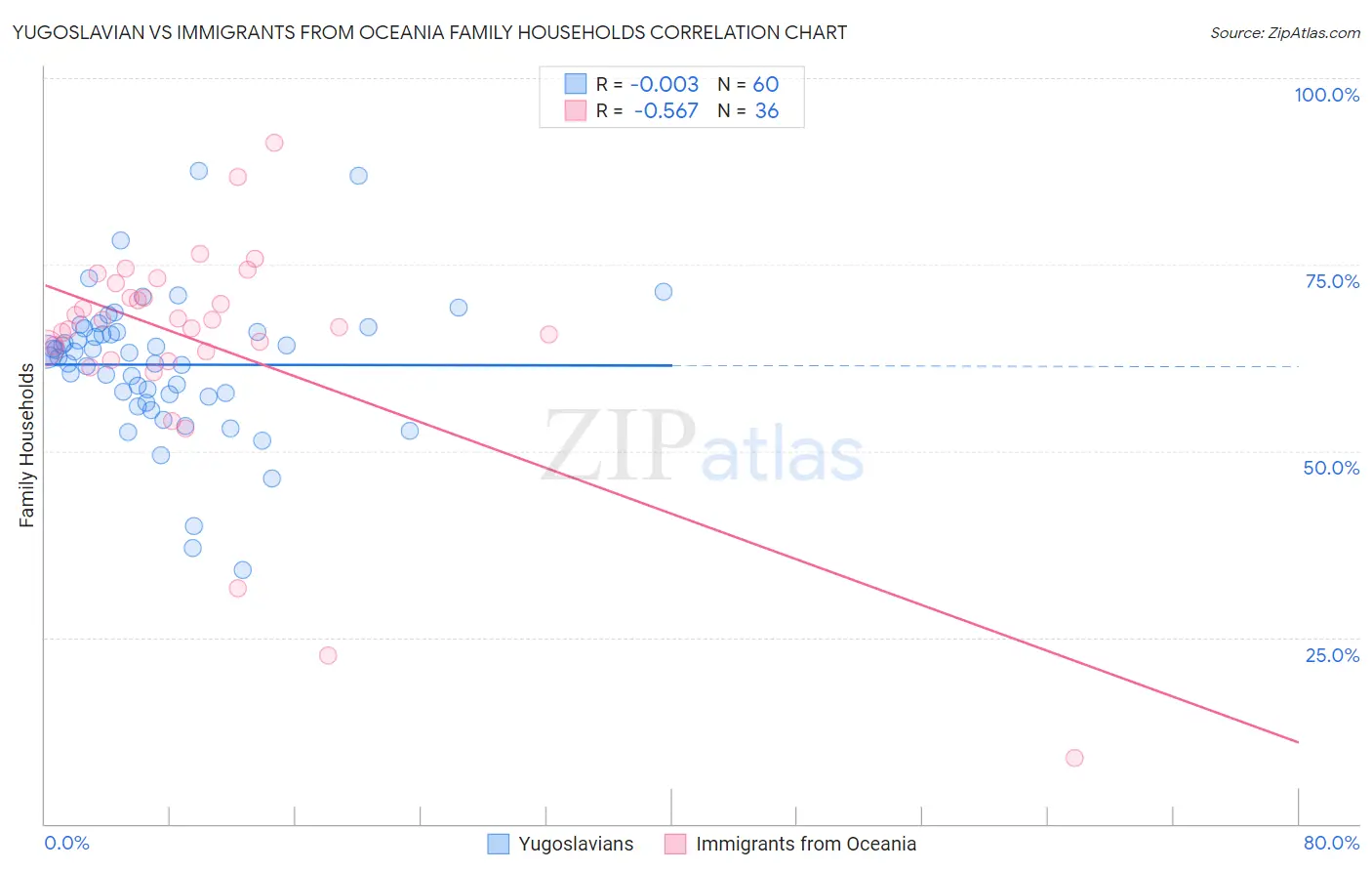 Yugoslavian vs Immigrants from Oceania Family Households