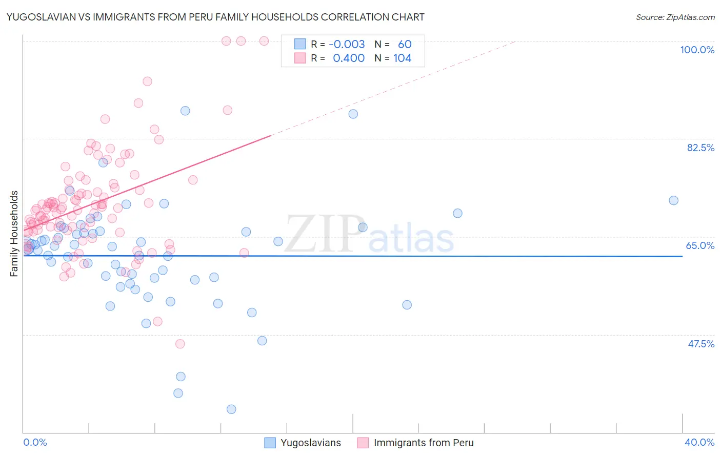 Yugoslavian vs Immigrants from Peru Family Households