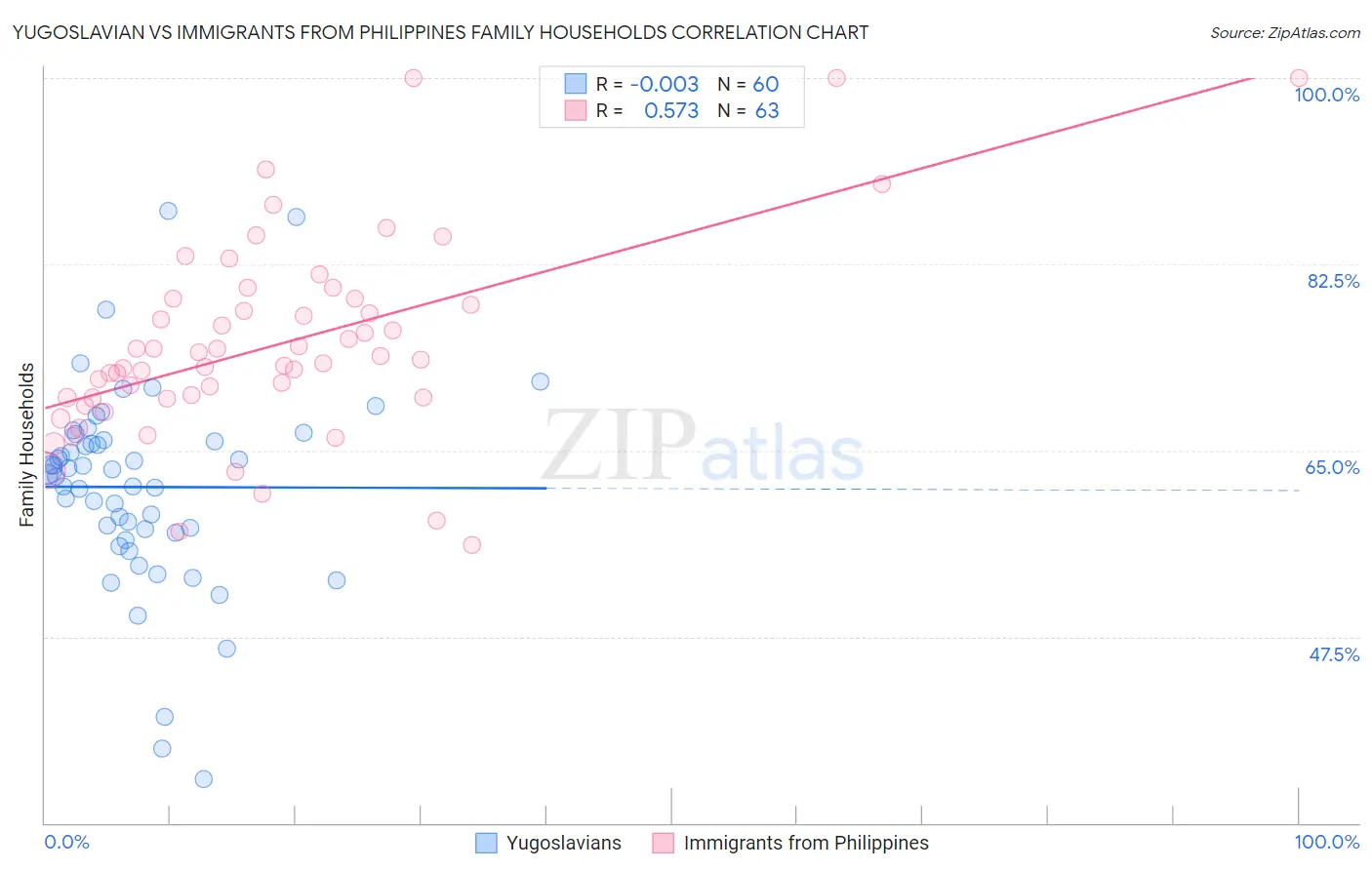 Yugoslavian vs Immigrants from Philippines Family Households