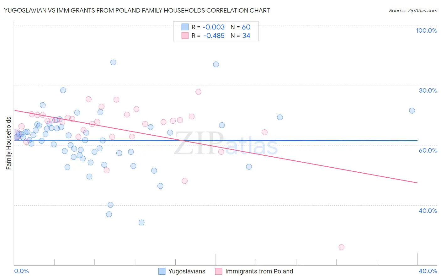 Yugoslavian vs Immigrants from Poland Family Households