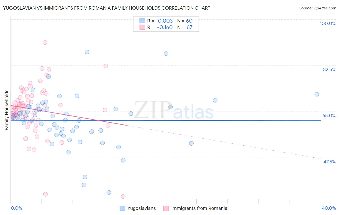 Yugoslavian vs Immigrants from Romania Family Households