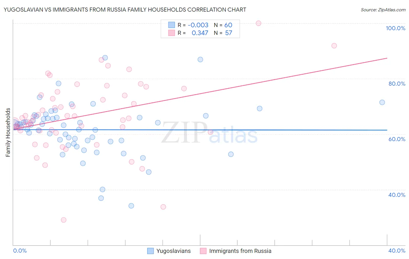 Yugoslavian vs Immigrants from Russia Family Households