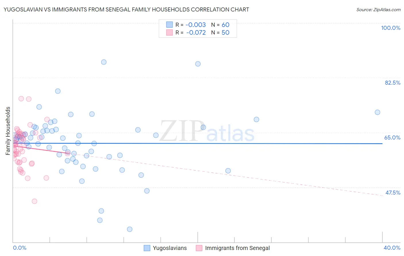 Yugoslavian vs Immigrants from Senegal Family Households