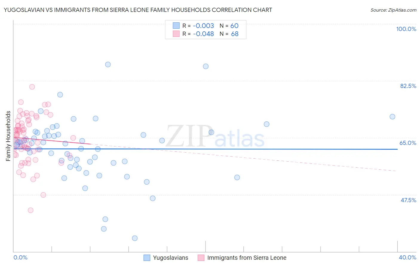 Yugoslavian vs Immigrants from Sierra Leone Family Households