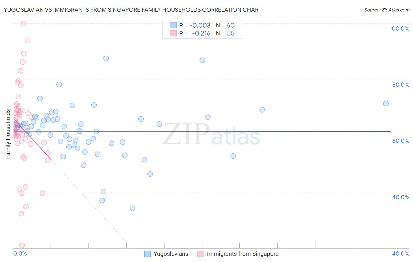 Yugoslavian vs Immigrants from Singapore Family Households