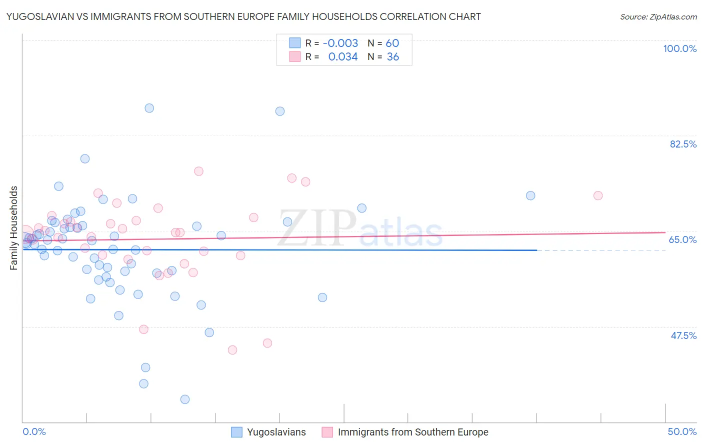 Yugoslavian vs Immigrants from Southern Europe Family Households