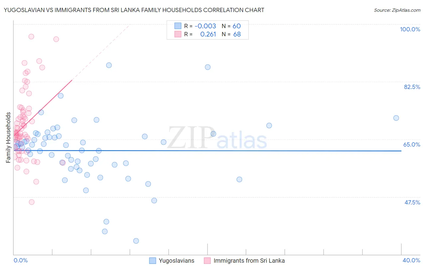 Yugoslavian vs Immigrants from Sri Lanka Family Households