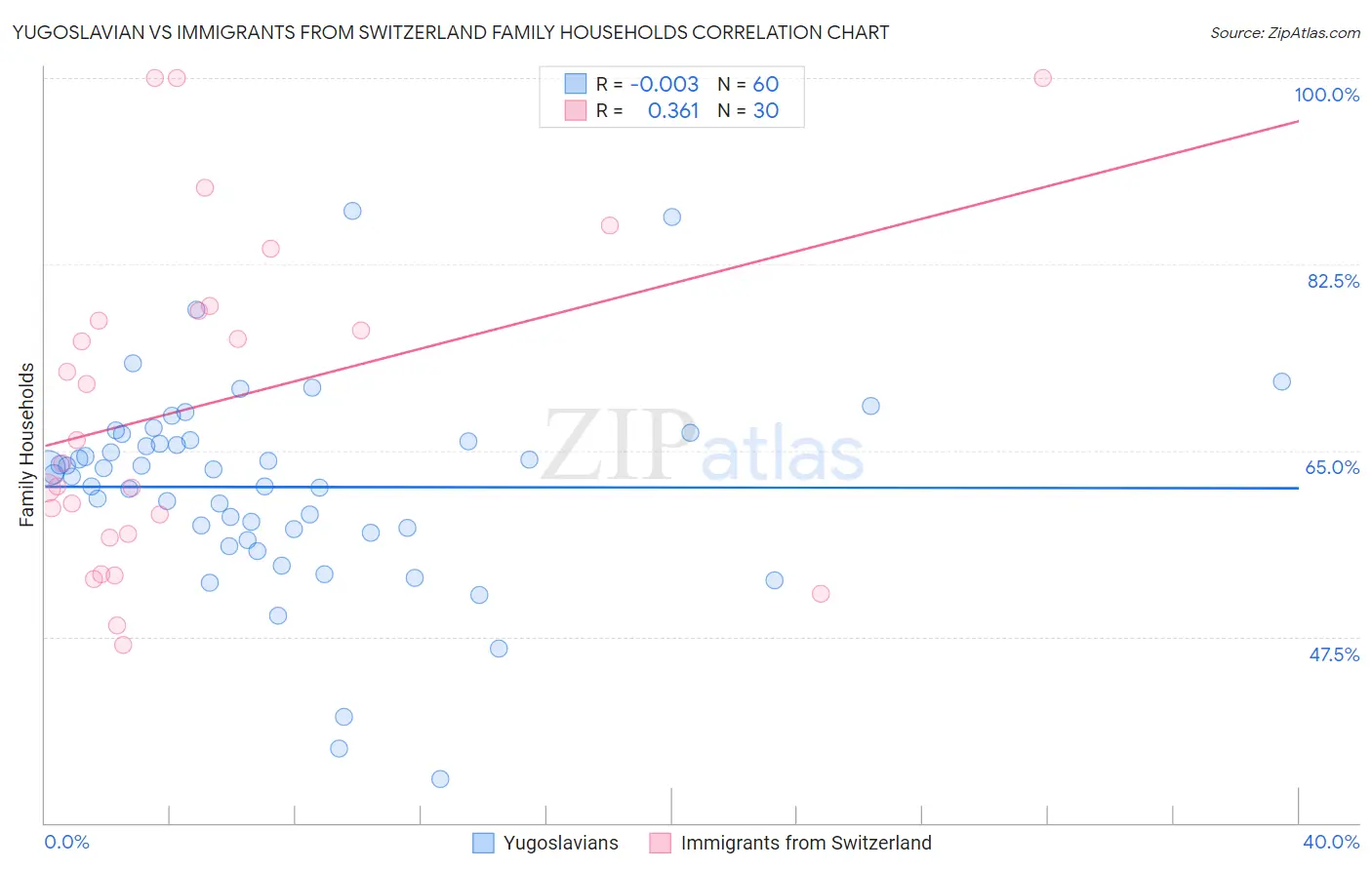 Yugoslavian vs Immigrants from Switzerland Family Households