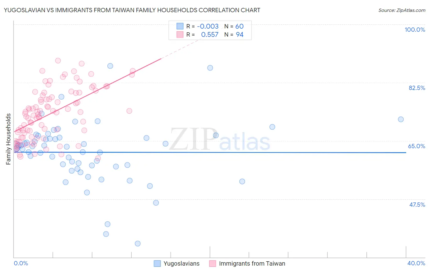 Yugoslavian vs Immigrants from Taiwan Family Households