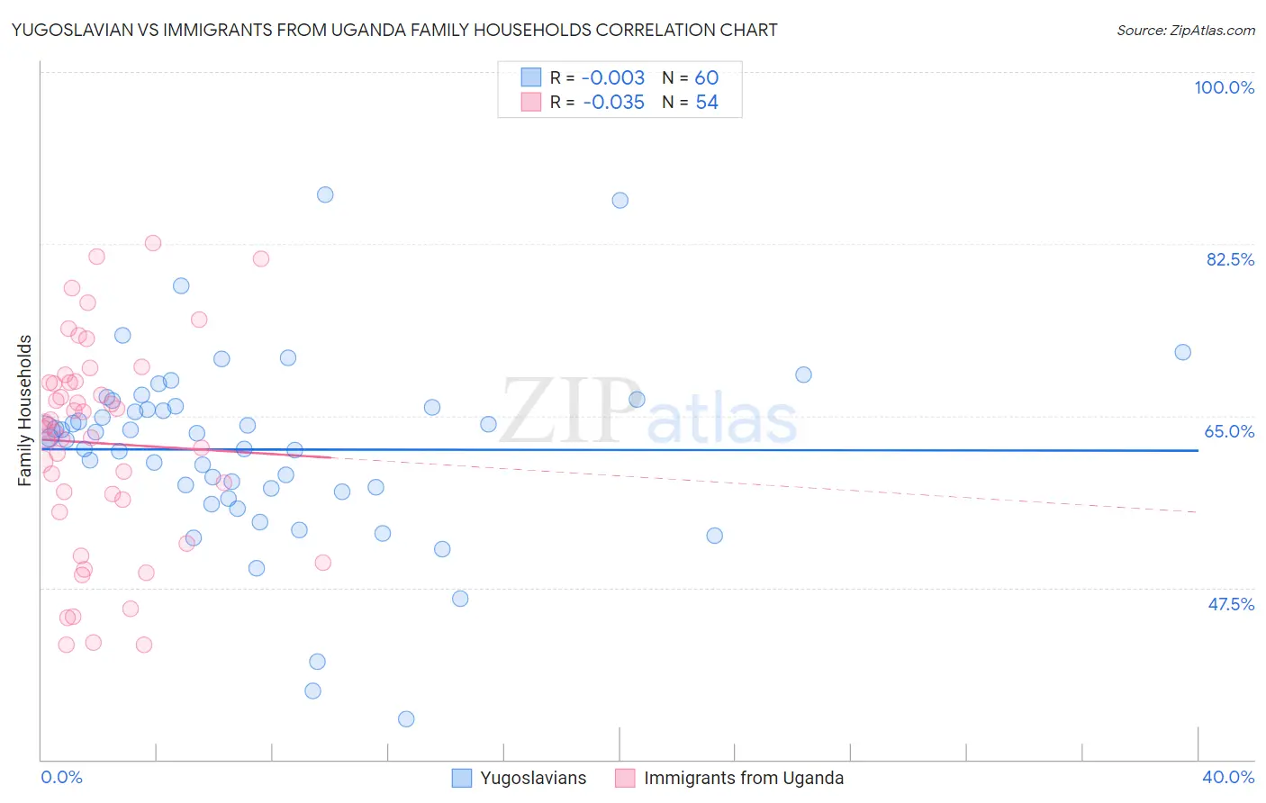 Yugoslavian vs Immigrants from Uganda Family Households