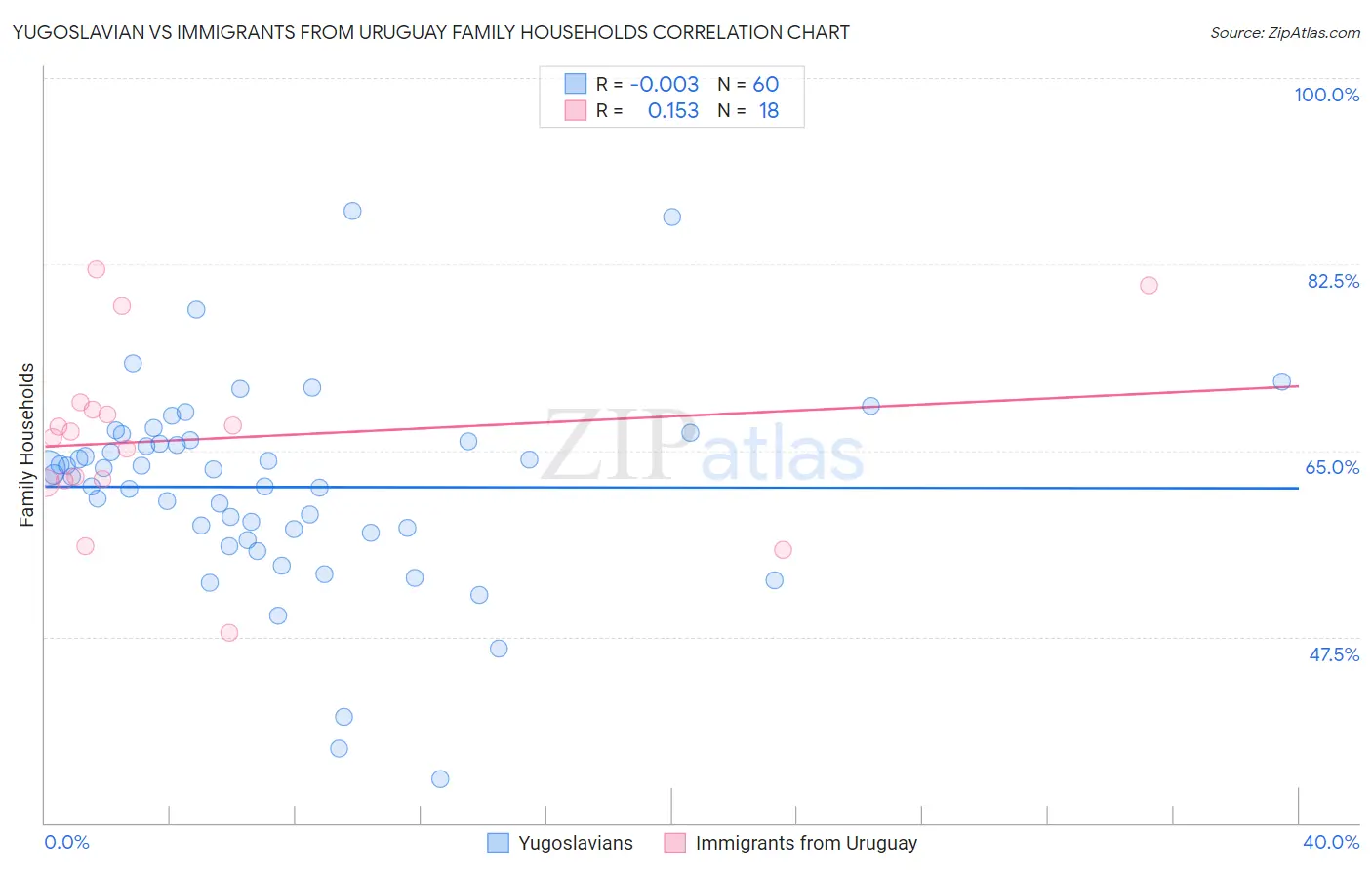 Yugoslavian vs Immigrants from Uruguay Family Households