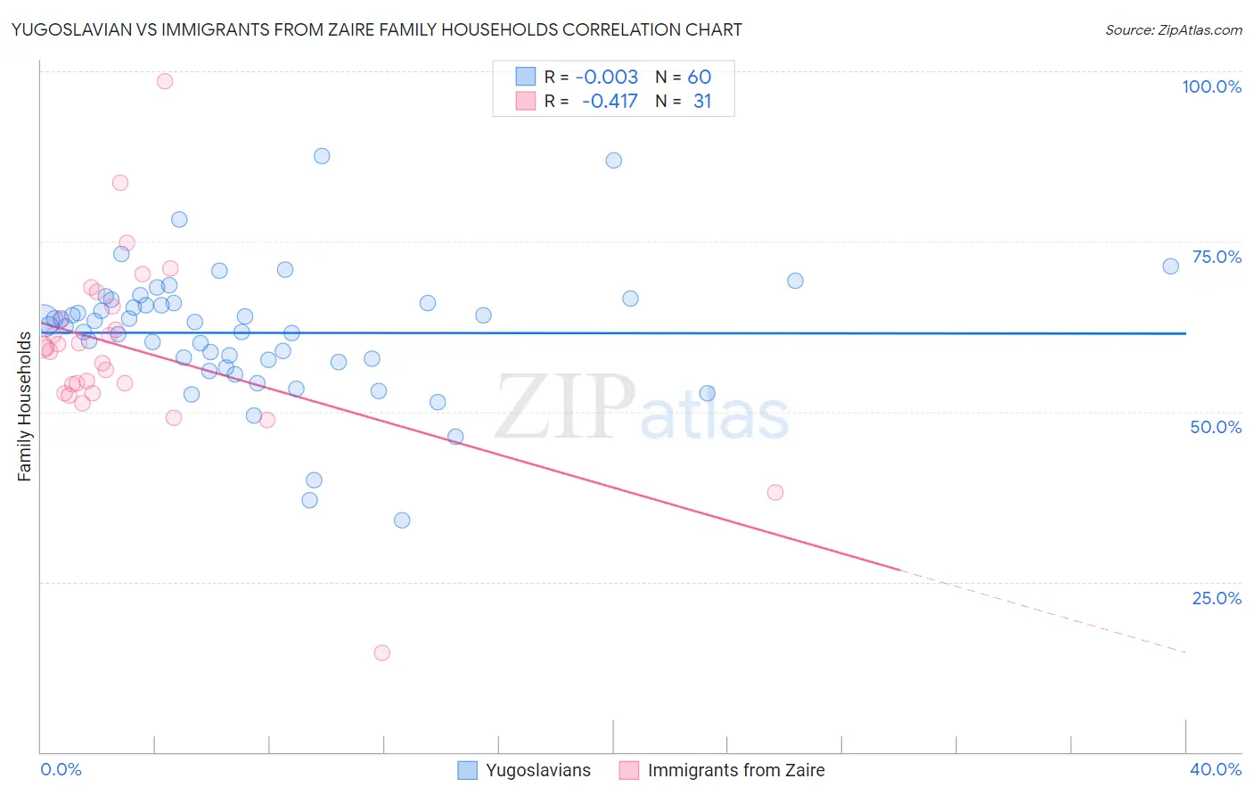 Yugoslavian vs Immigrants from Zaire Family Households