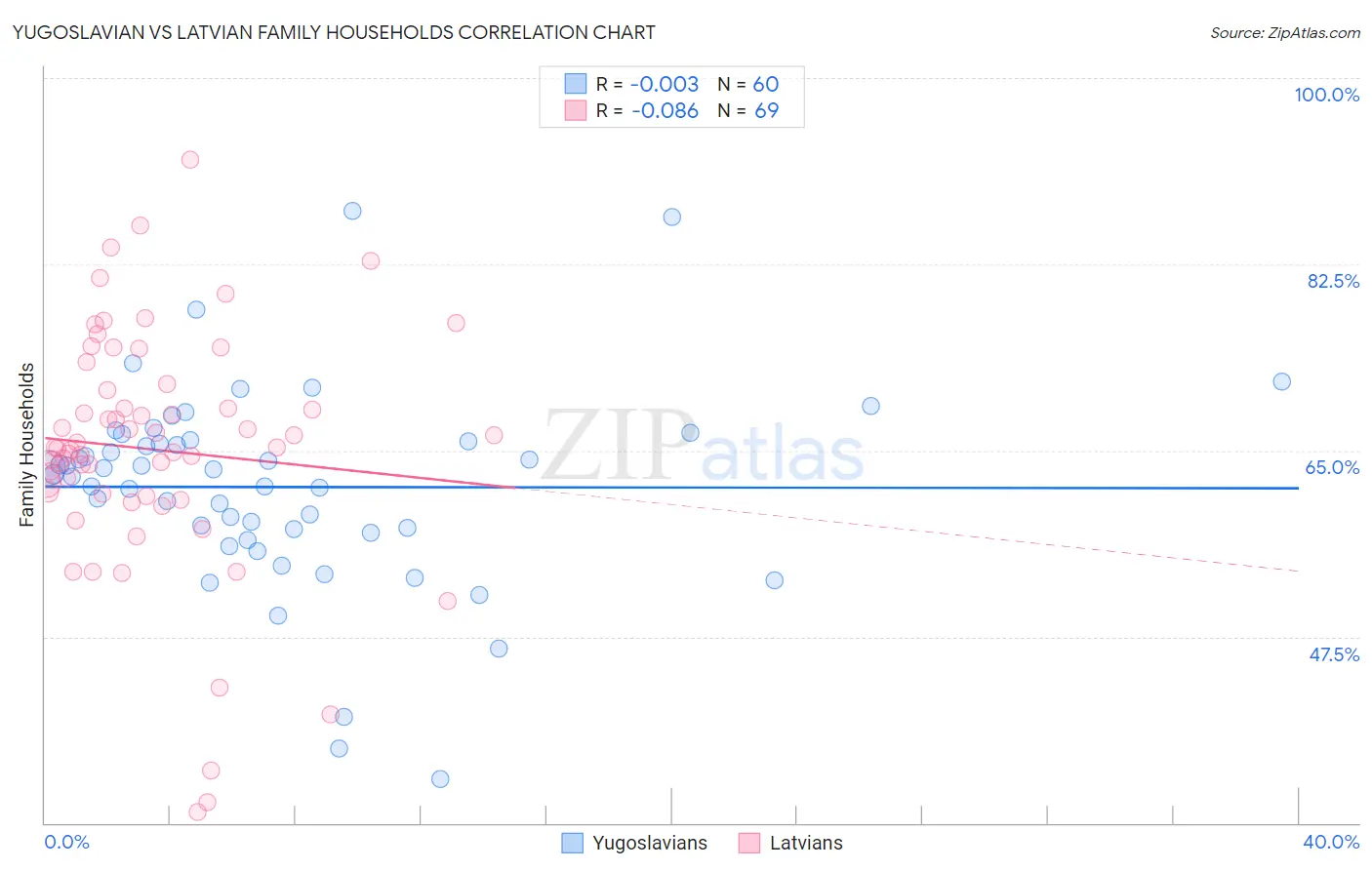 Yugoslavian vs Latvian Family Households