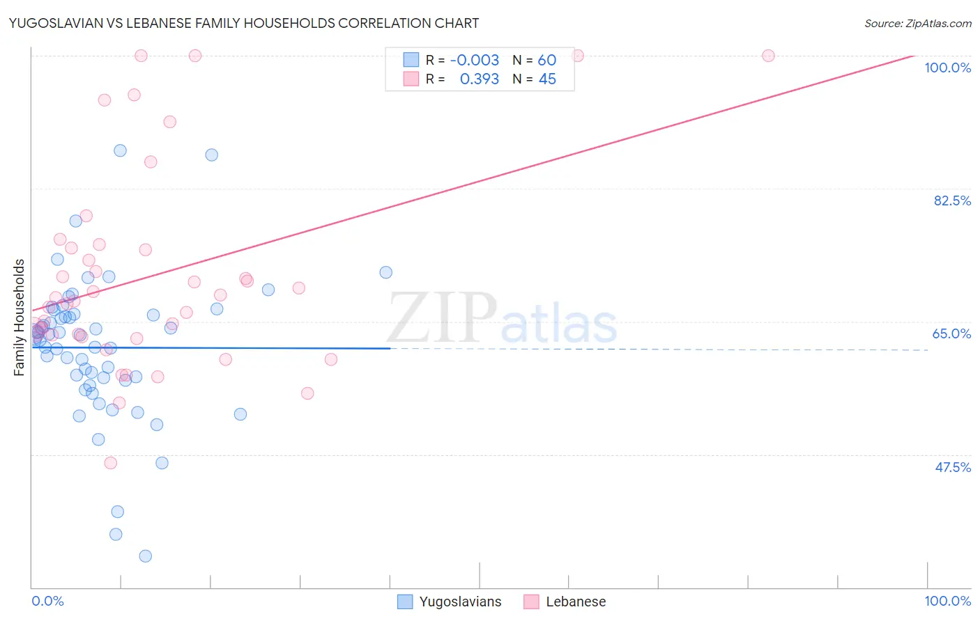Yugoslavian vs Lebanese Family Households
