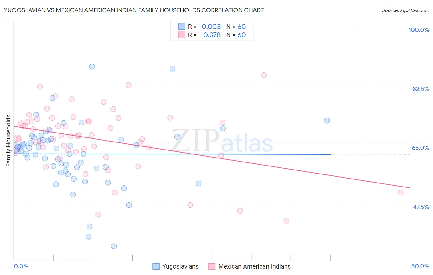 Yugoslavian vs Mexican American Indian Family Households