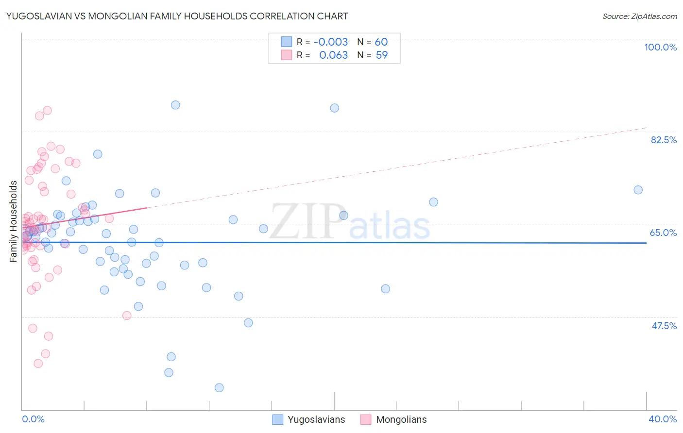Yugoslavian vs Mongolian Family Households