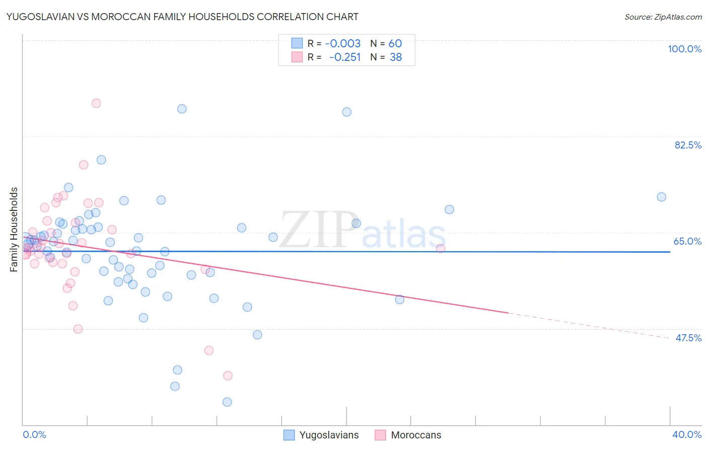 Yugoslavian vs Moroccan Family Households