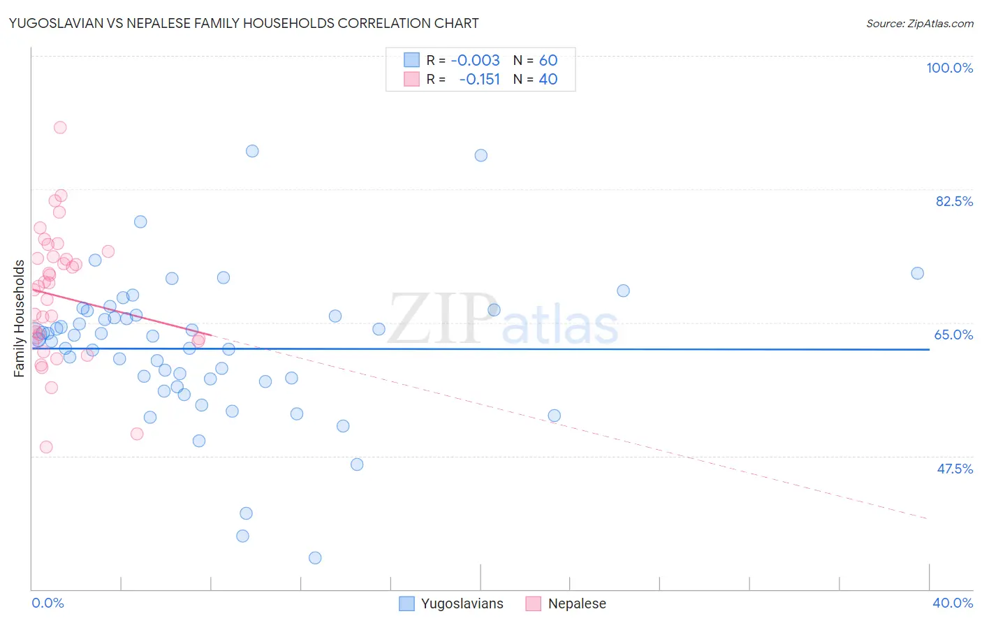 Yugoslavian vs Nepalese Family Households