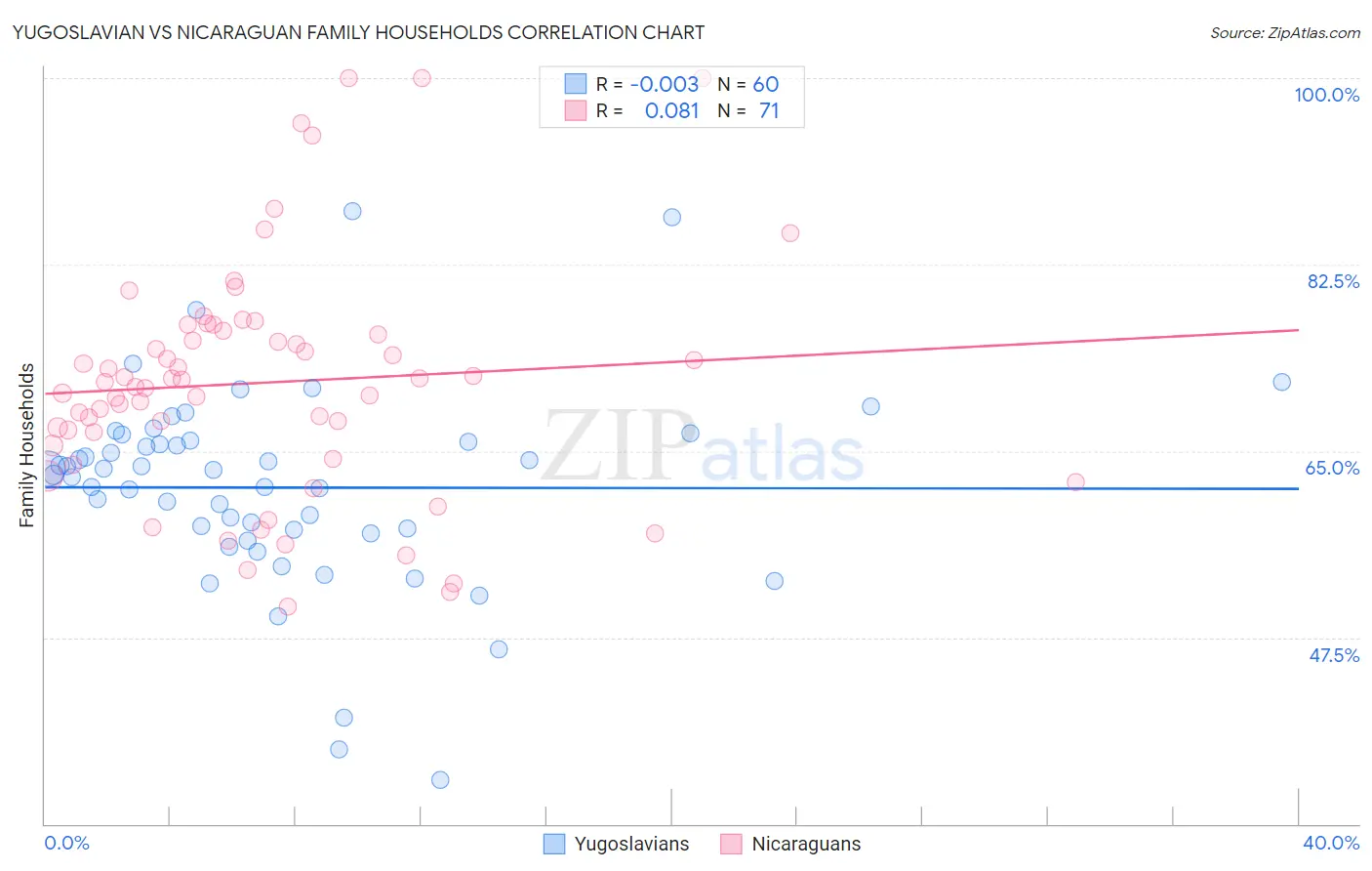 Yugoslavian vs Nicaraguan Family Households