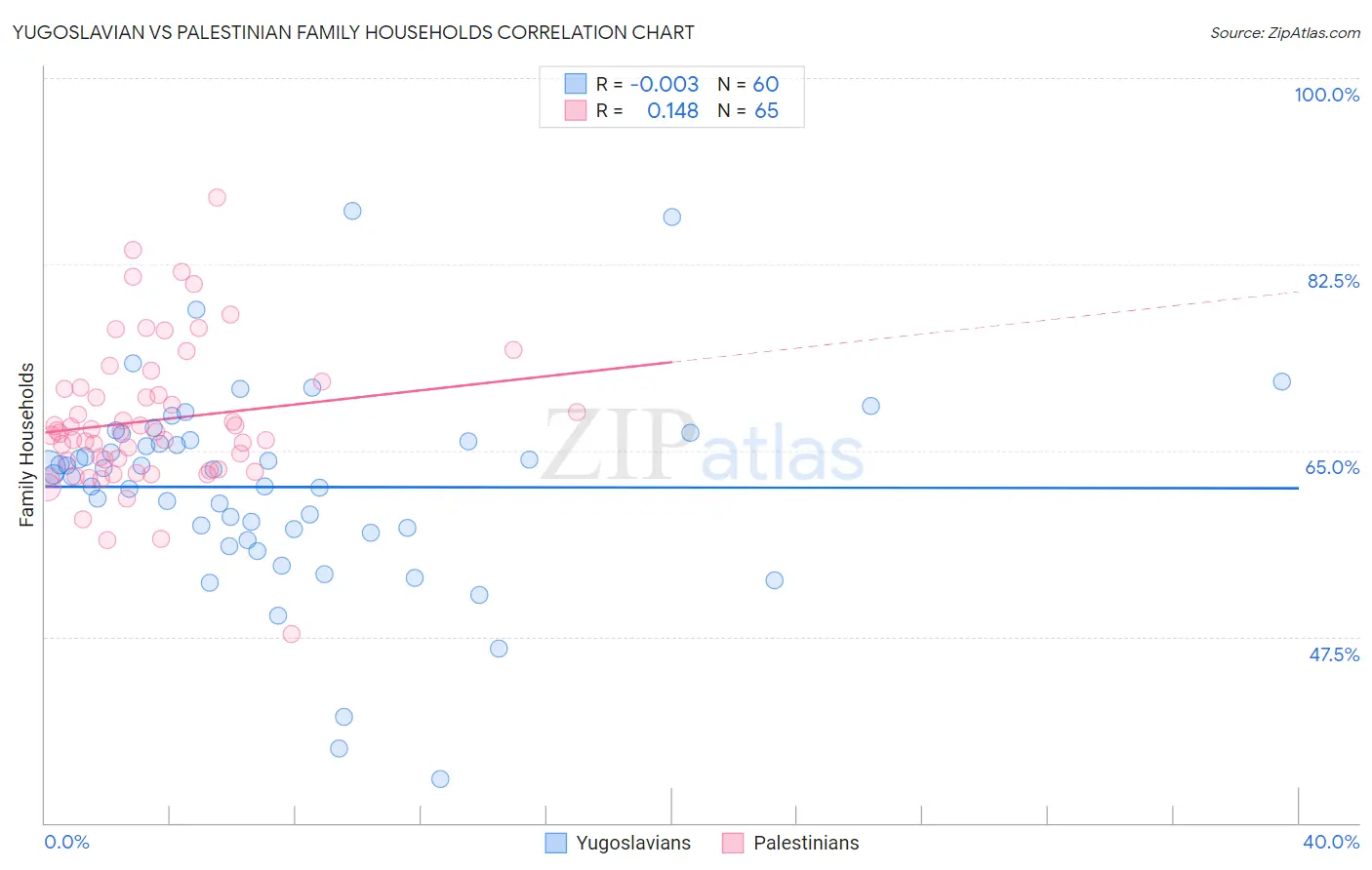 Yugoslavian vs Palestinian Family Households