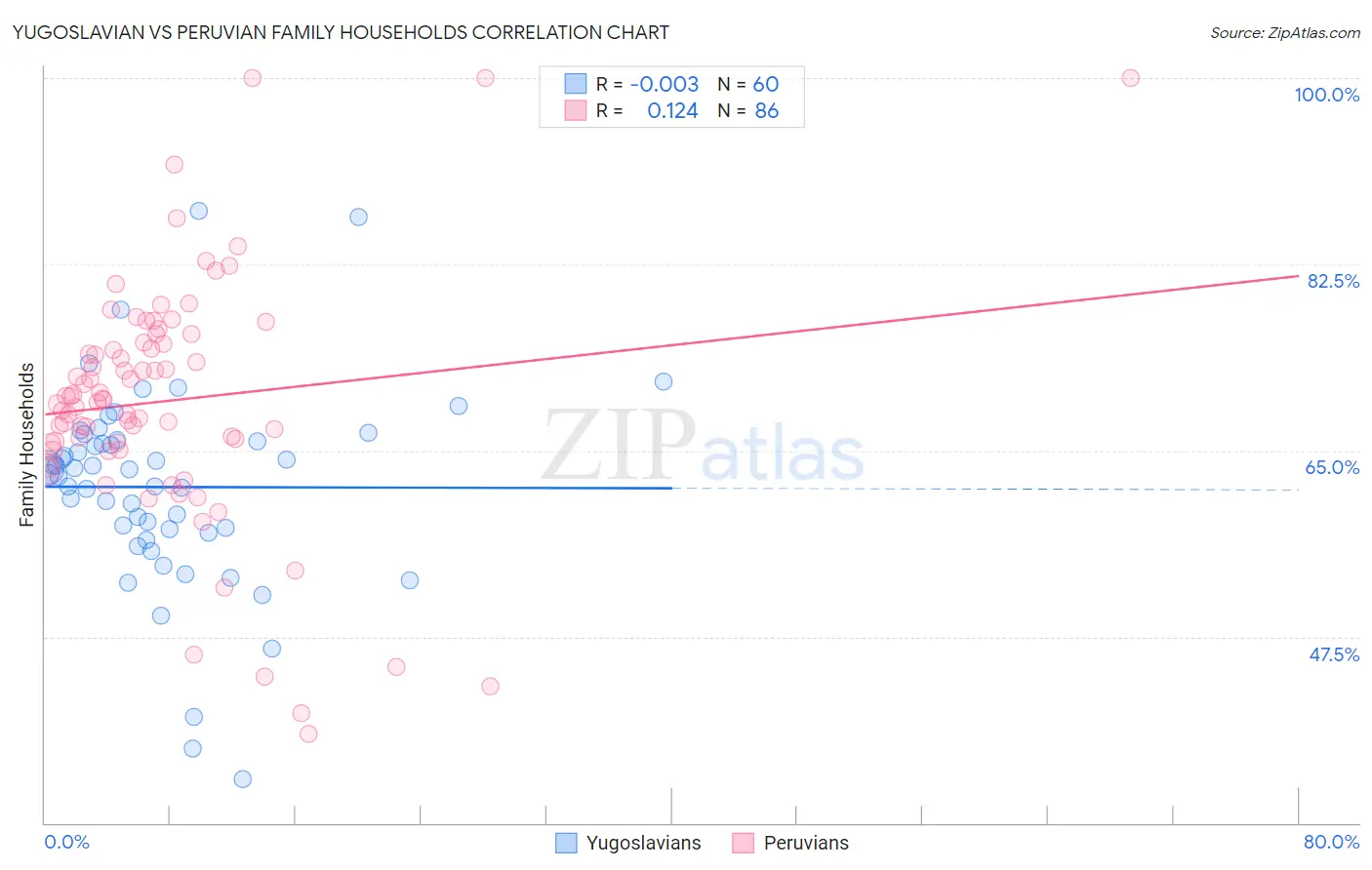 Yugoslavian vs Peruvian Family Households