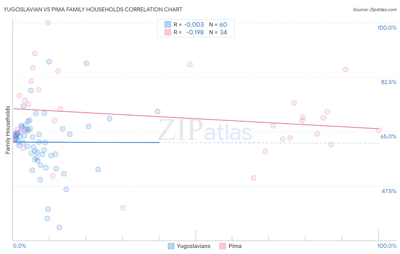 Yugoslavian vs Pima Family Households